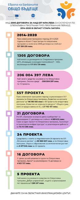 Европа на Балканите Общо Бъдеще - Стара Загора - Инфографика