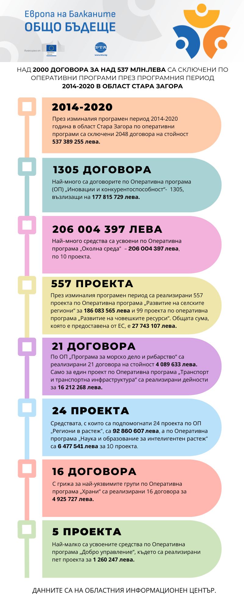 Европа на Балканите Общо Бъдеще - Стара Загора