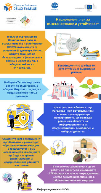 Европа на Балканите Общо Бъдеще - Търговище, Национален план за възстановяване и устойчивост