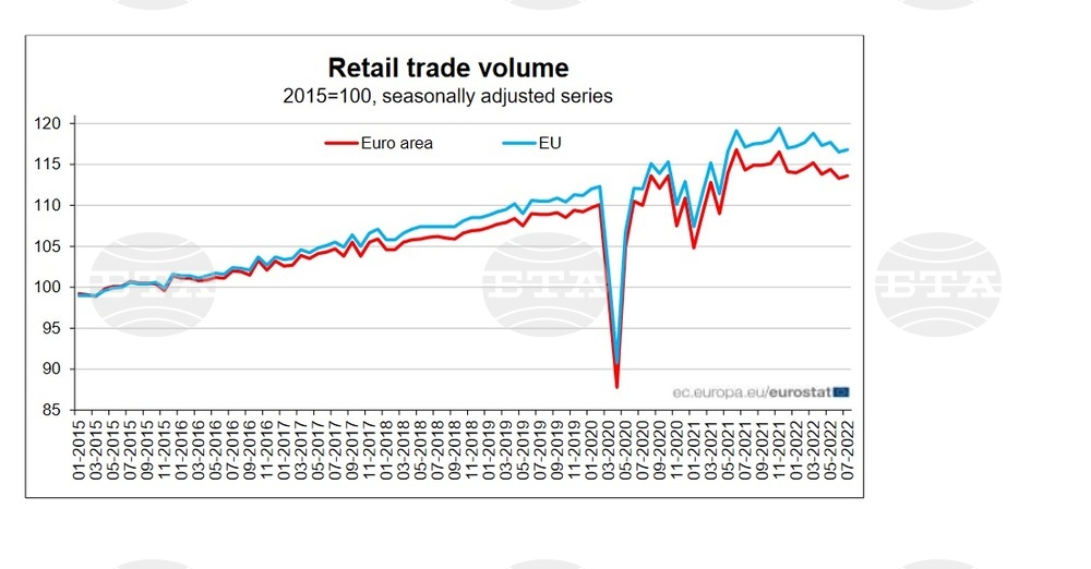 Retail Trade Volume Drops by 0.2% in the EU in August , Increses by 1% in Bulgaria