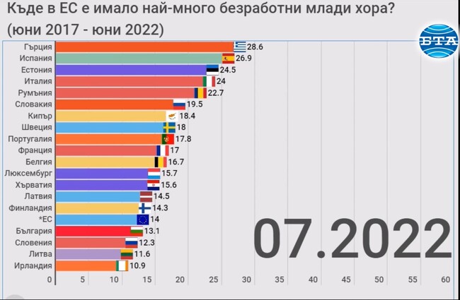 Къде в Европейския съюз е имало най-много безработни млади хора през последните пет години?