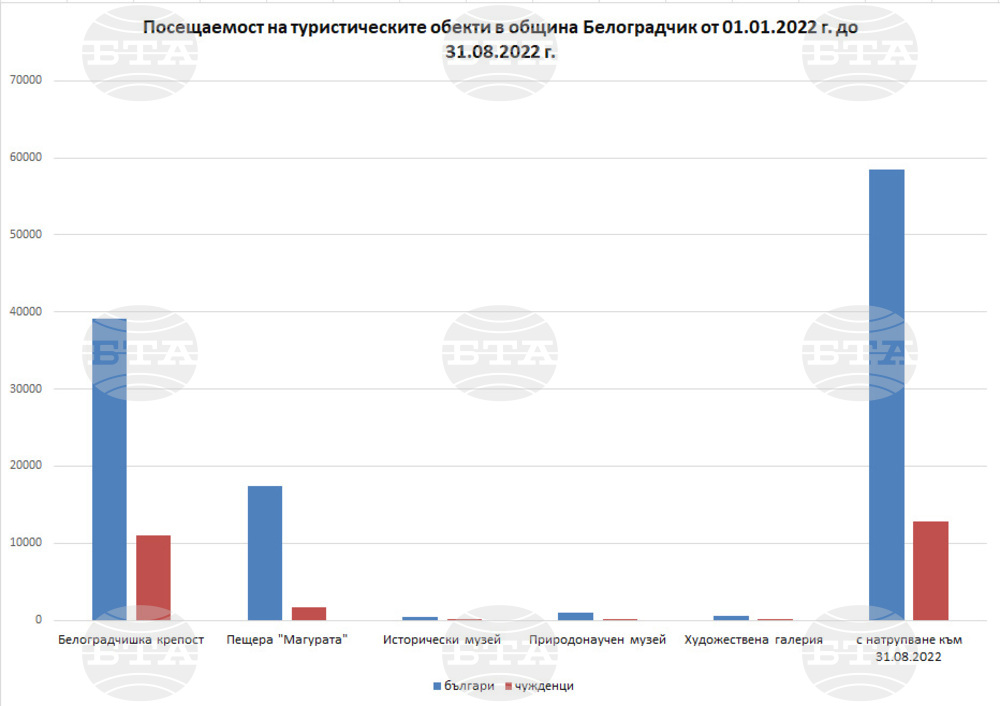 Една от най-предпочитаните туристическа дестинация през лятото в Северозападна България е Белоградчик