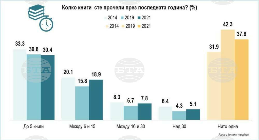 Асоциация "Българска книга" бие тревога заради национално представително проучване за четенето