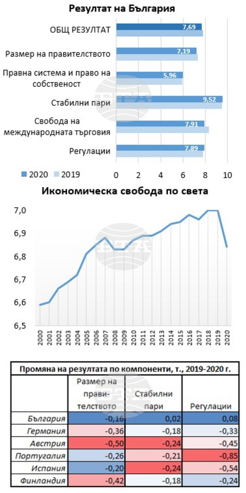 България се нарежда на 23-то място в Индекса на икономическата свобода за 2022 г.