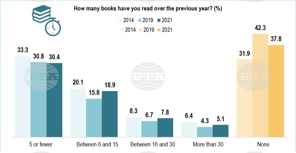 Bulgarian Book Association Sounds Alarm: Over Third of Bulgarians Have Not Read a Single Book in 2021