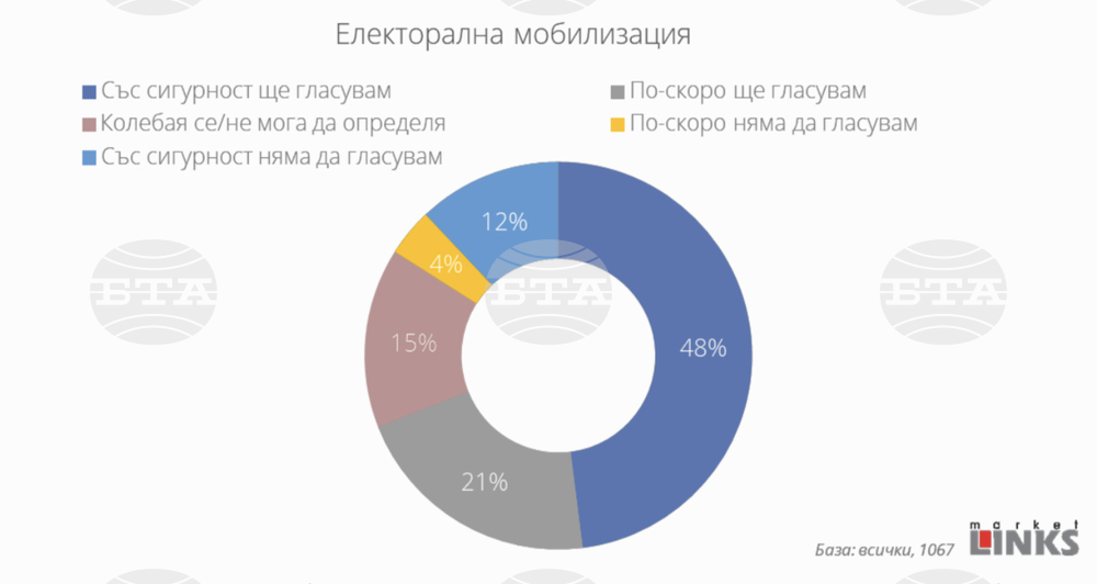 Много е вероятно избирателната активност на предстоящия вот да остане ниска, при подобен сценарий ключова ще е мобилизацията на твърдия електорат, според "Маркет линкс"