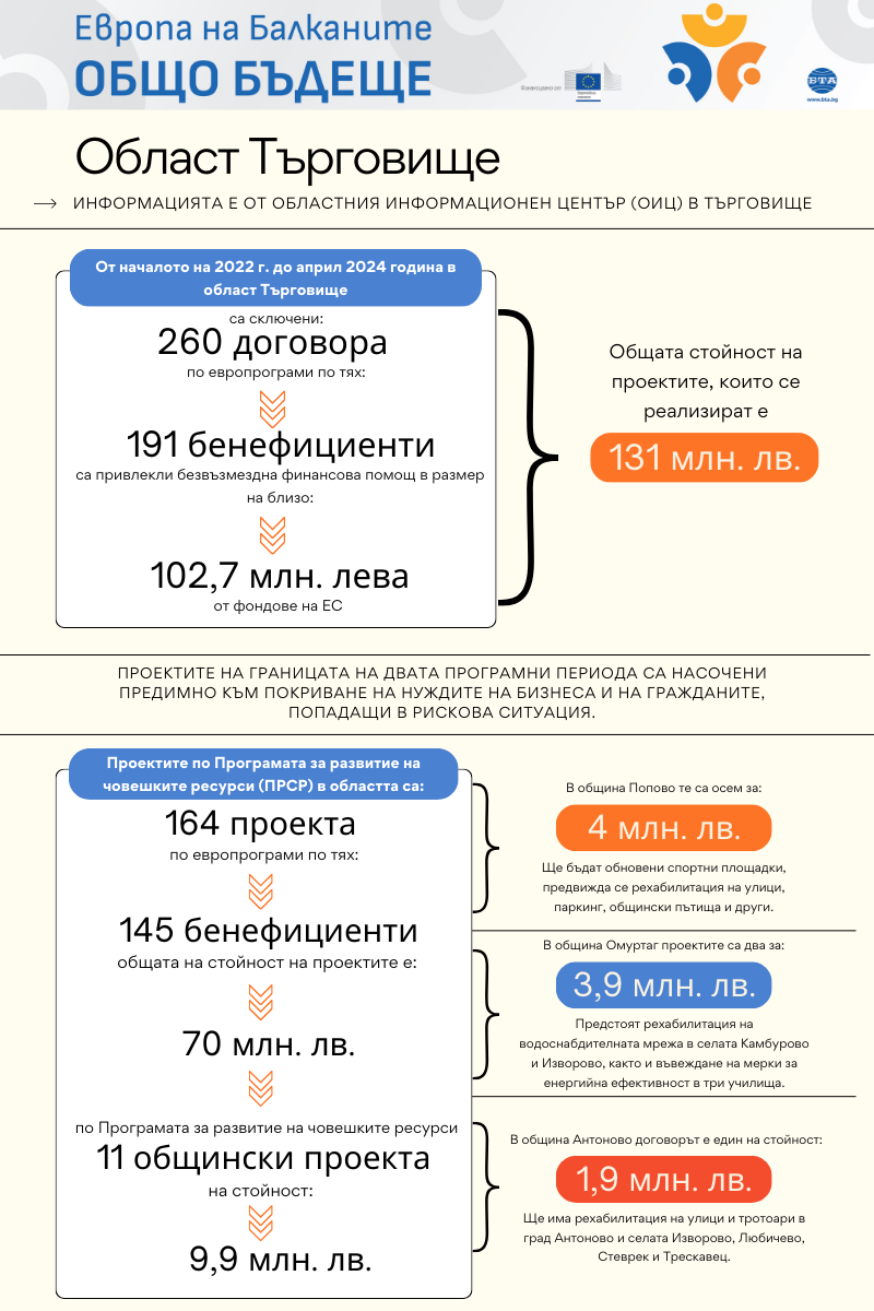 Европа на Балканите Общо Бъдеще - Област Търговище