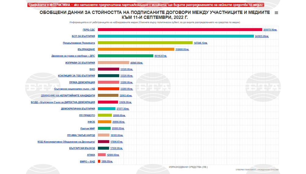 How Much Parties Spent in First 10 Days of Election Campaign - Analysis