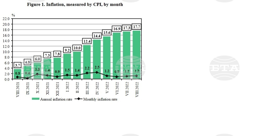 August Inflation at 17.7% Y/Y