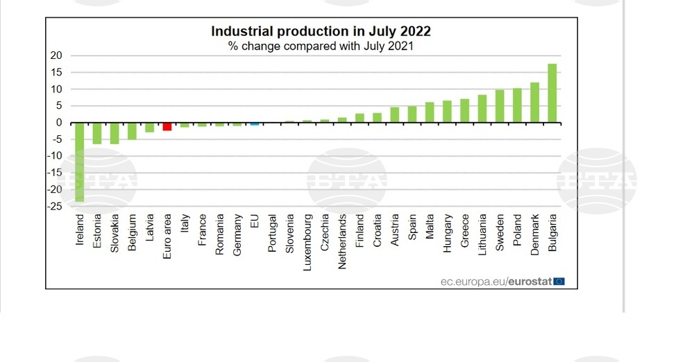 Bulgaria Has EU's Biggest Growth in Industrial Production in July - Eurostat