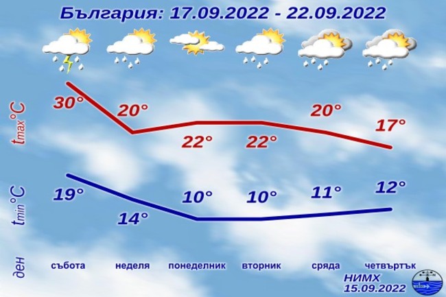 През почивните дни ще започне застудяване на времето, а в средата на седмицата е възможно в планините да има и сняг
