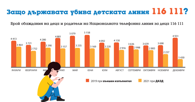 Защо държавата убива Националната телефонна линия за деца 116 111?