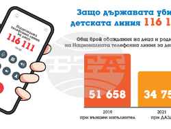 Защо държавата убива Националната телефонна линия за деца 116 111?