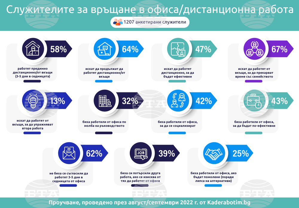 Почти 65 процента от българските служители предпочитат да работят предимно от вкъщи, сочи проучване