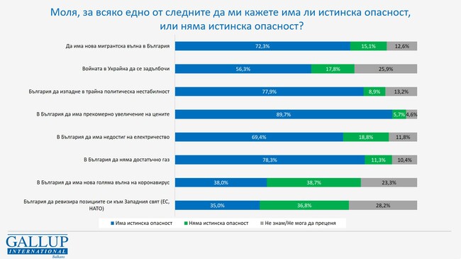 Близо 90% от анкетираните намират за реална опасността увеличението на цените да стане прекомерно, сочи изследване на „Галъп интернешънъл болкан“