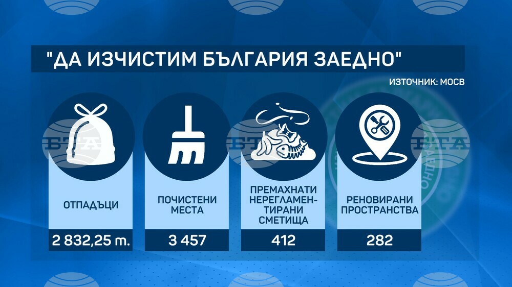 Близо 280 хиляди доброволци са почистили 2 832 тона отпадъци