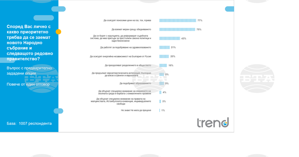 Проучване на „Тренд“: Според 77 % от респондентите следващото редовно правителство приоритетно трябва да осигури поносими цени на газ, ток, горива