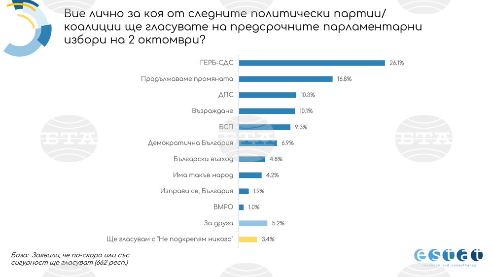 Следващият парламент ще е силно фрагментиран, сочат данни от изследване на агенция ЕСТАТ