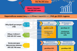 Европейски инвестиции в Южен централер район и в област Хасково