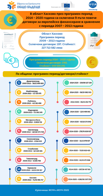 Европа на Балканите Общо Бъдеще - Хасково Програмен перидо 2014 - 2020
