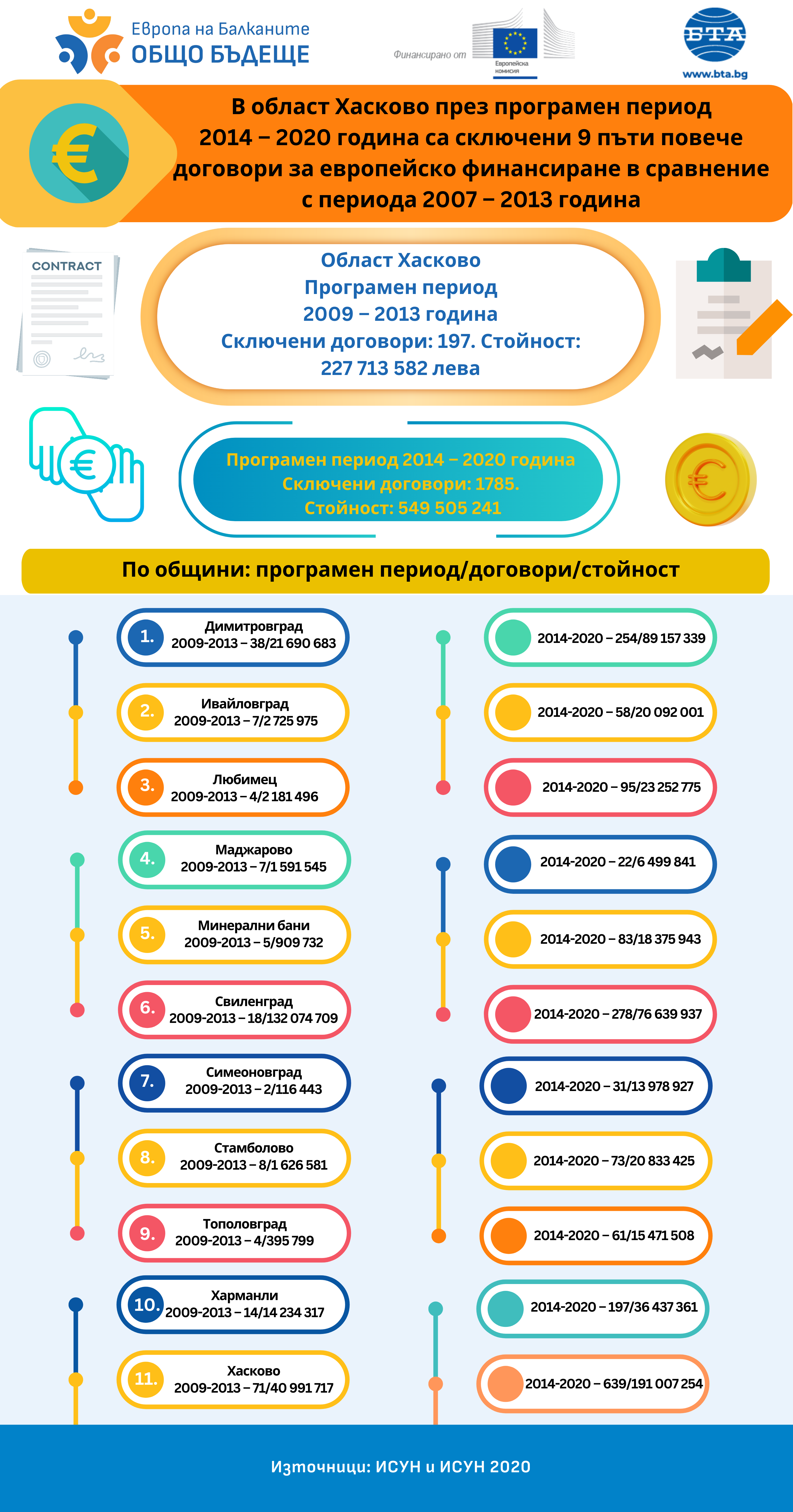 Европа на Балканите Общо Бъдеще - Хасково Програмен перидо 2014 - 2020