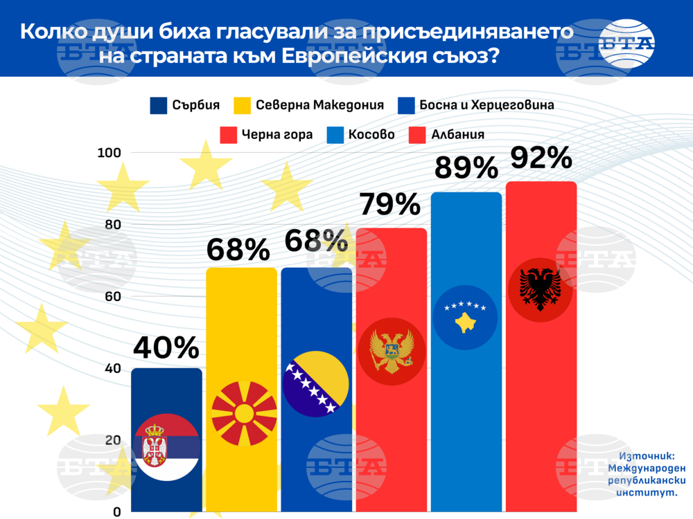 Сърбите са най-евроскептични на Западните Балкани, показва анкета