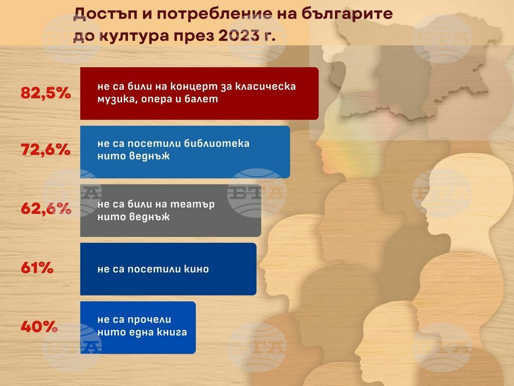 40% от българите не са прочели нито една книга през 2023 година, показва социологическо проучване