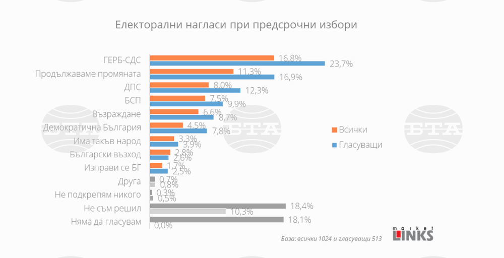 Шест партии биха влезли в 48-ото Народно събрание, показва проучване на „Маркет линкс“