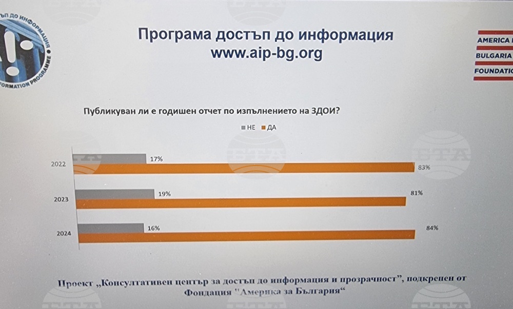 В сайтовете на 96% от институциите в България има обособена секция „Достъп до информация“, сочи анализ на Програма достъп до информация