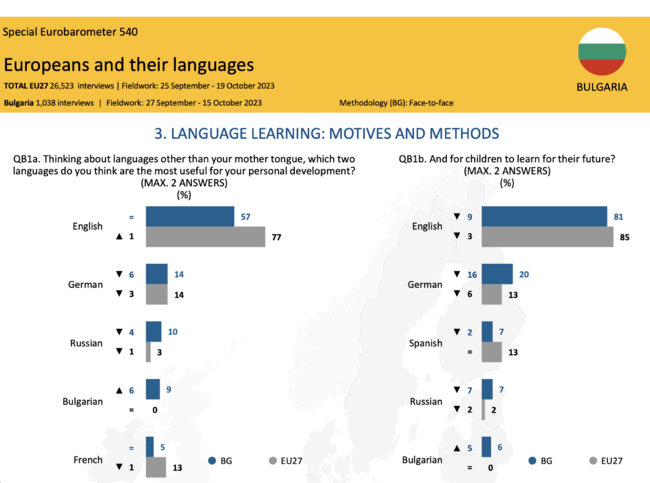 Eurobarometer: Majority of Bulgarians See Biggest Benefit from English Language for Personal Development