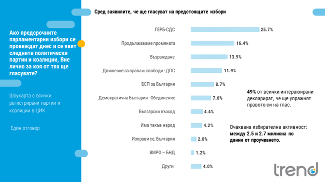 Между шест и осем партии биха влезли в 48-ото Народно събрание, ако изборите са днес, според проучване на „Тренд“