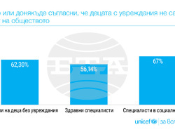 Ново изследване на УНИЦЕФ хвърля светлина върху нагласите към децата с увреждания в България