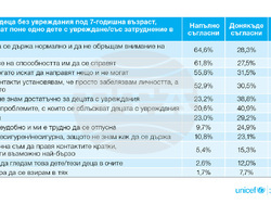 Ново изследване на УНИЦЕФ хвърля светлина върху нагласите към децата с увреждания в България