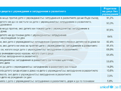 Ново изследване на УНИЦЕФ хвърля светлина върху нагласите към децата с увреждания в България