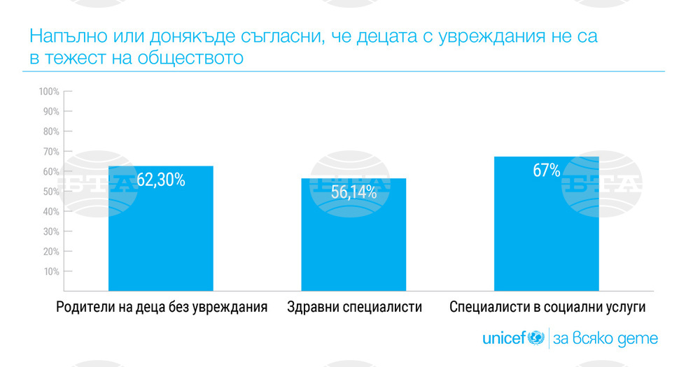 Около 80% от родителите на деца до 6-годишна възраст смятат, че децата с увреждания страдат поради негативни нагласи, според изследване на УНИЦЕФ
