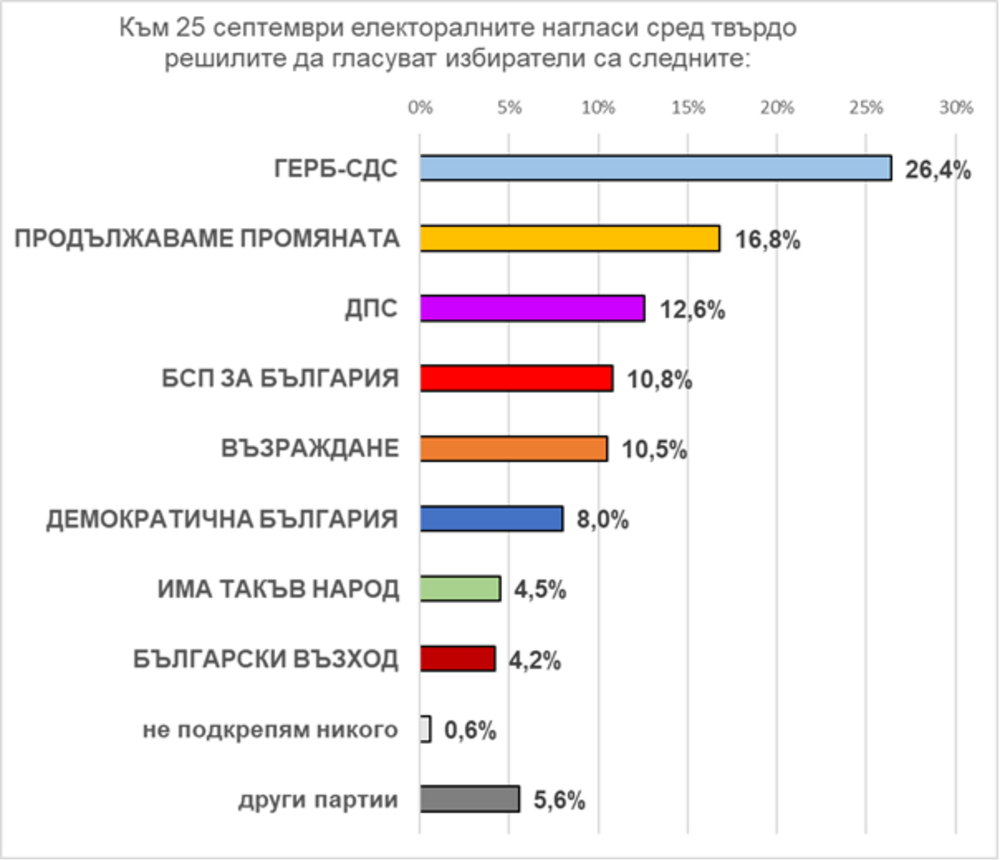 „Екзакта Рисърч Груп“: Между шест и осем партии влизат в 48-ото Народно събрание