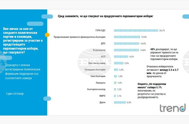 Около 48% се очаква да бъде избирателната активност на парламентарния вот на 9 юни, 45 % - на европейските избори, сочат данни на „Тренд“