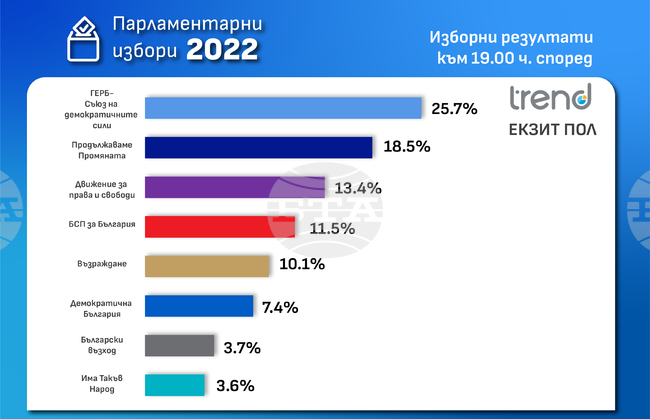 Според първите резултати от екзитпола на „Тренд“: ГЕРБ-СДС получават 25,7%, „Продължаваме Промяната“ – 18,5%