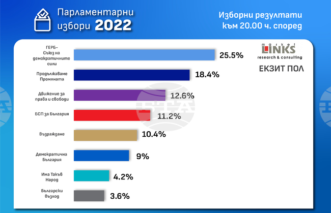 Според първите резултати от екзитпола на "Маркет линкс": ГЕРБ-СДС е с 25,5 %, "Продължаваме Промяната" - 18,4 %
