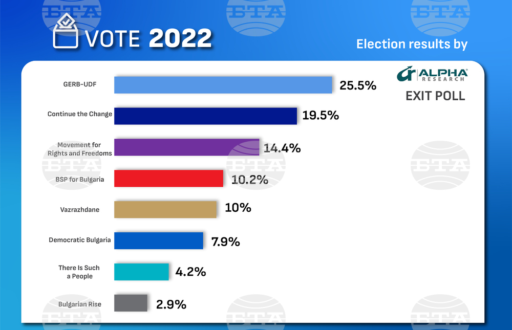 Exit Polls: GERB-UDF Leads in Bulgarian Snap Elections