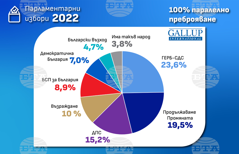 При 100% от паралелното преброяване на "Галъп" ГЕРБ печели парламентарния вот