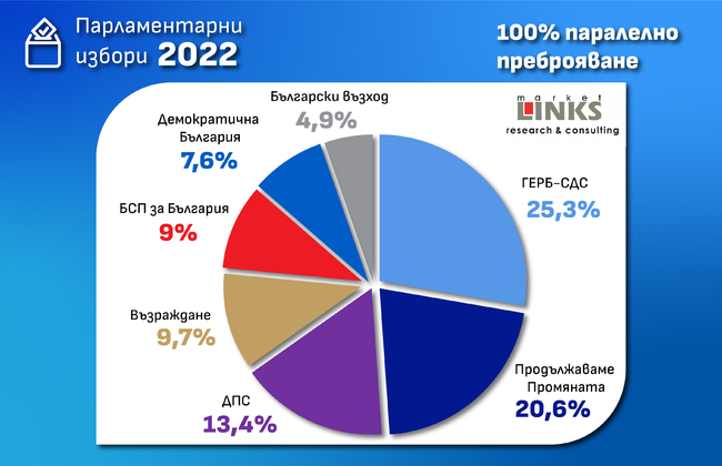 При 100 % от паралелното преброяване на "Маркет линкс" ГЕРБ-СДС е с 25,3 %, "Продължаваме Промяната" - 20,6 %