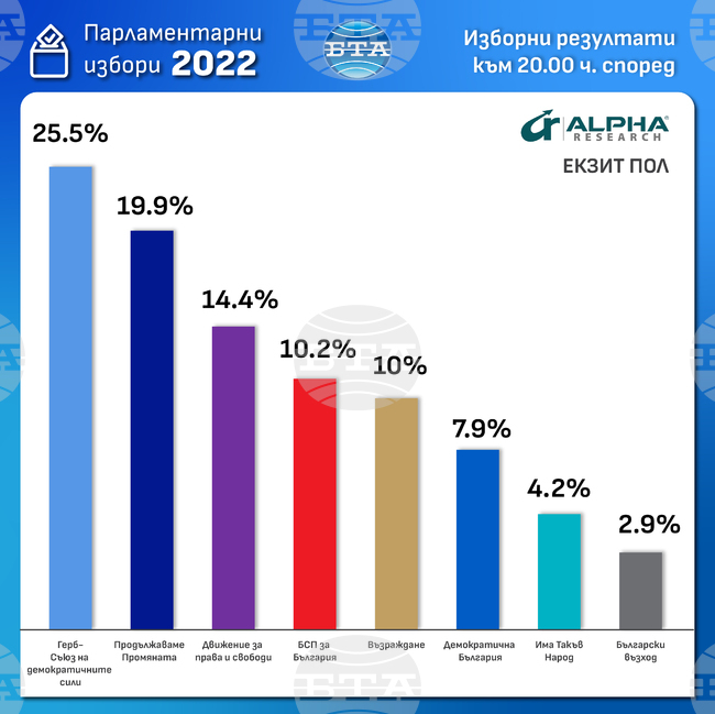 Според първите резултати от екзитпола на "Алфа Рисърч": ГЕРБ-СДС -25,5%, „Продължаваме Промяната“ - 19,9%