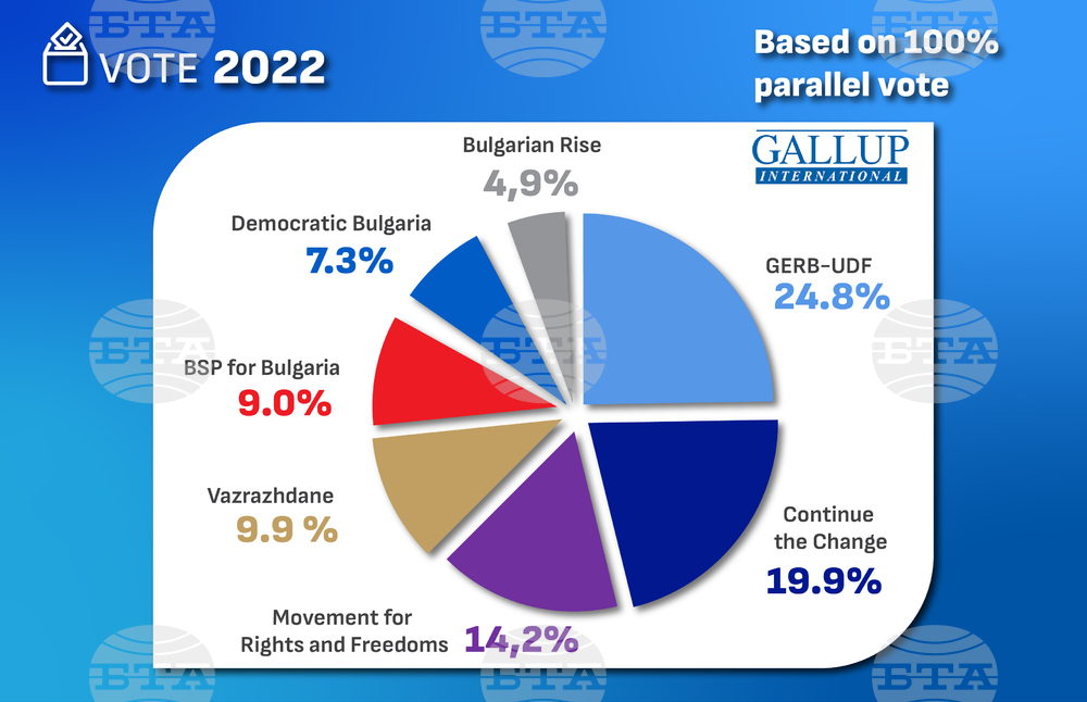 Parallel Vote Counts Give GERB-UDF First Place in Parliamentary Elections
