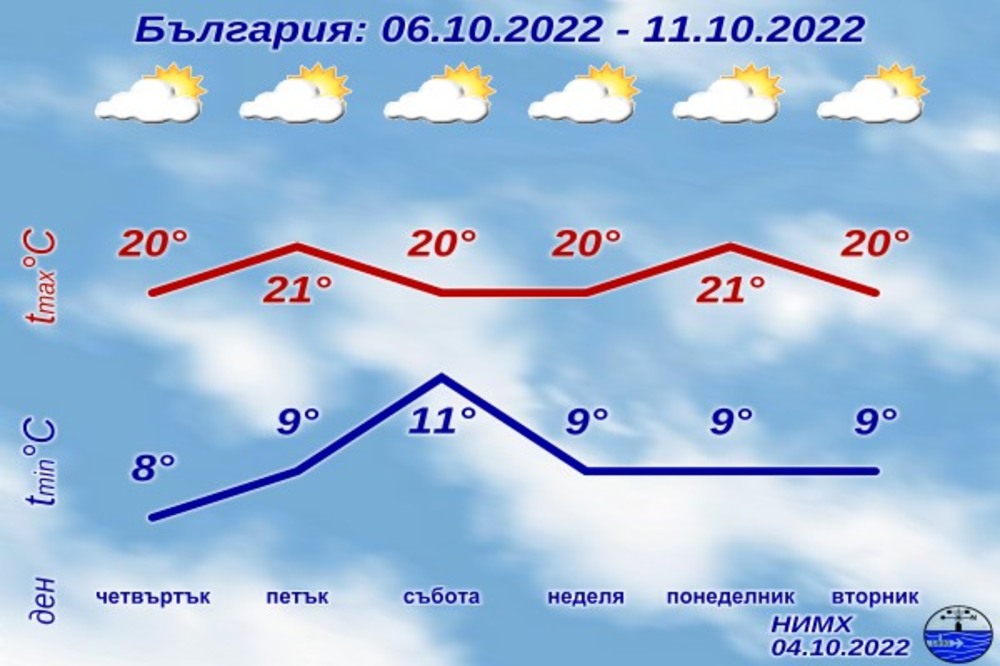 До края на тази и в началото на следващата седмица у нас няма да има валежи, а максималните температури ще са до 23 градуса