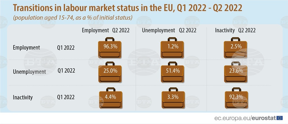 Eurostat: 9% of Unemployed Bulgarians Find Job in First Quarter of 2022