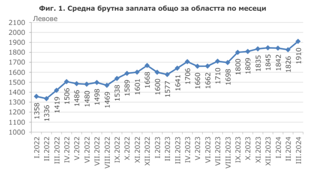 Пловдивска област е на шесто място в страната по размер на средната работна заплата, но тя не отговаря на стандарта на живот, съобщиха от НСИ