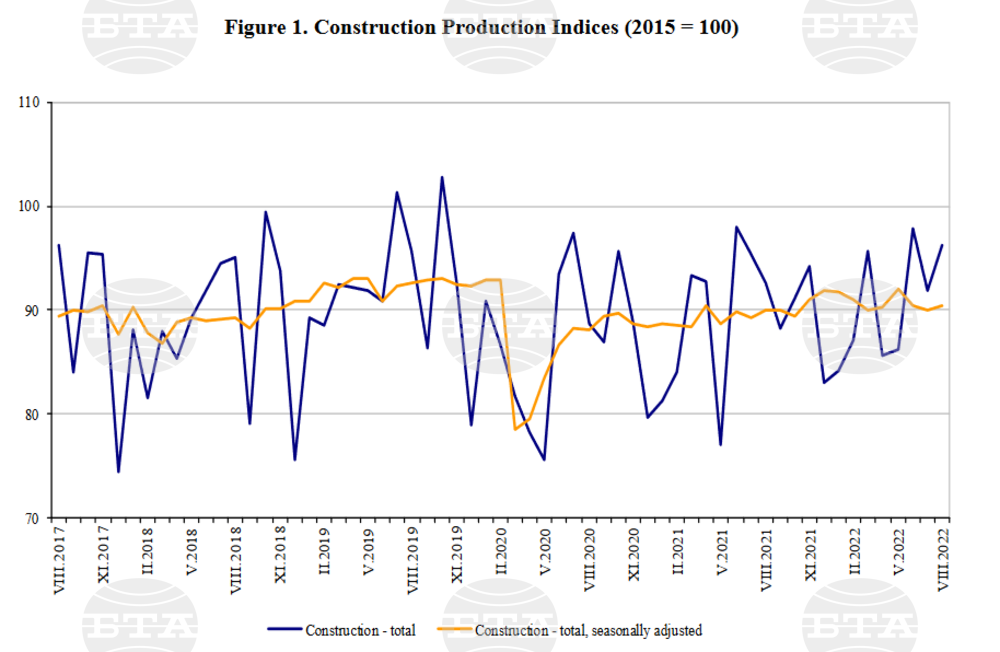 Bulgarian Building and Civil Engineering Construction Grows 0.5% in August