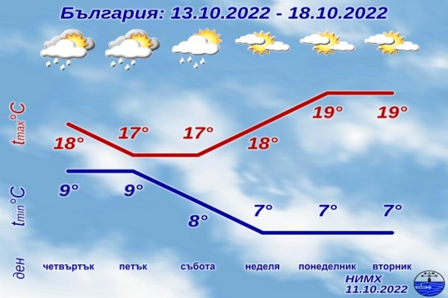 В четвъртък и петък на отделни места в страната ще превали слаб дъжд, но максималните температури ще са между 15 и 20 градуса