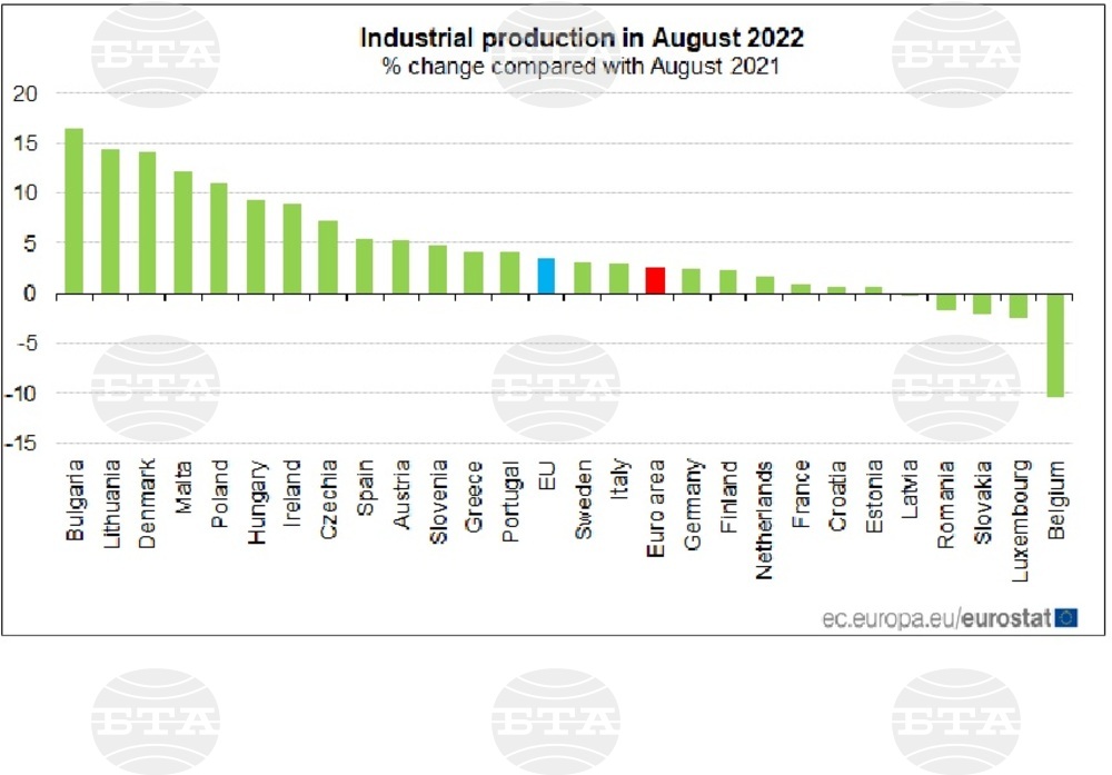 Bulgaria Registers 16.5% Annual Industrial Production Growth in August - Highest in EU